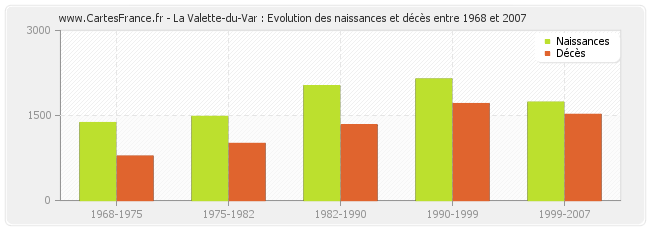 La Valette-du-Var : Evolution des naissances et décès entre 1968 et 2007